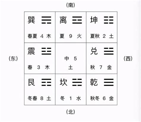 先天八卦 後天八卦|【吳尚易易經】第2課：先天八卦與後天八卦